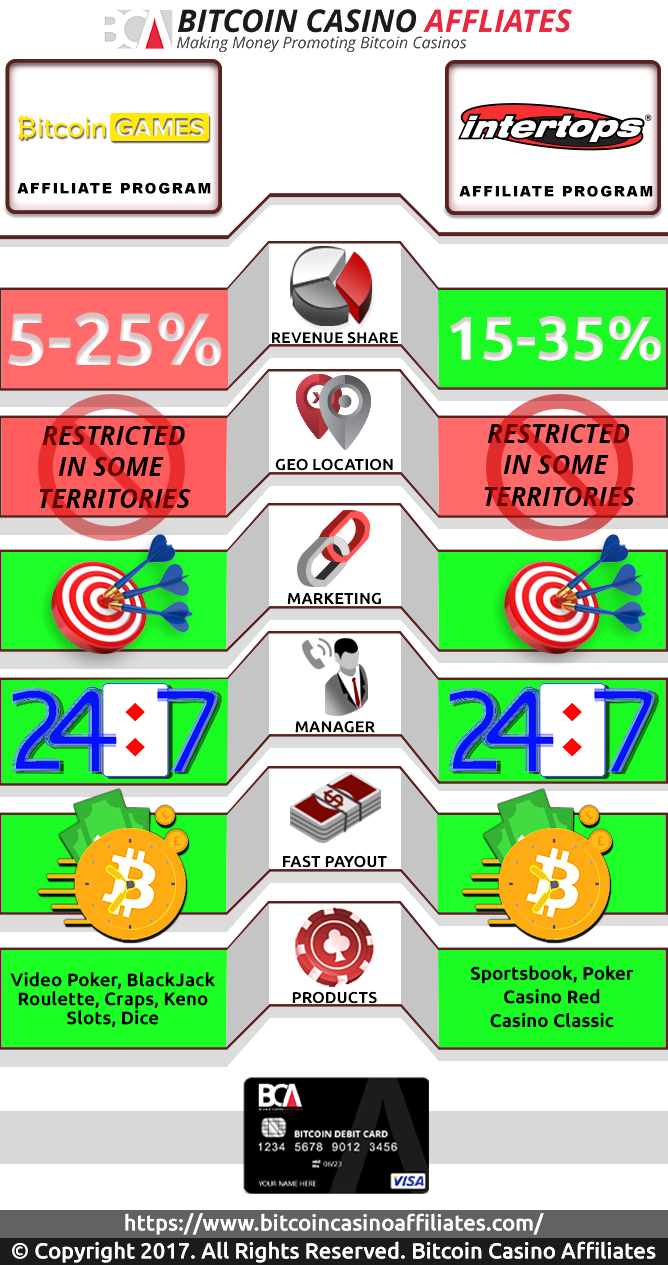 Intertops vs Games.Bitcoin.com affiliates