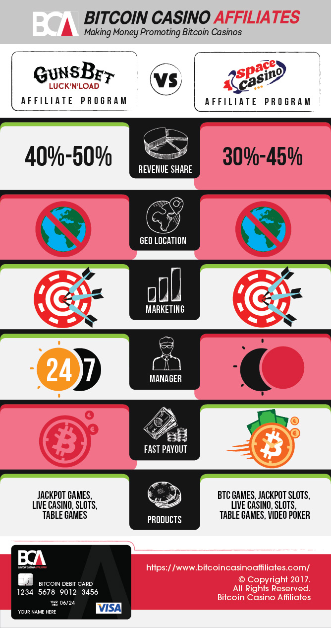 Gunsbet vs Space Casino Affiliates infographic